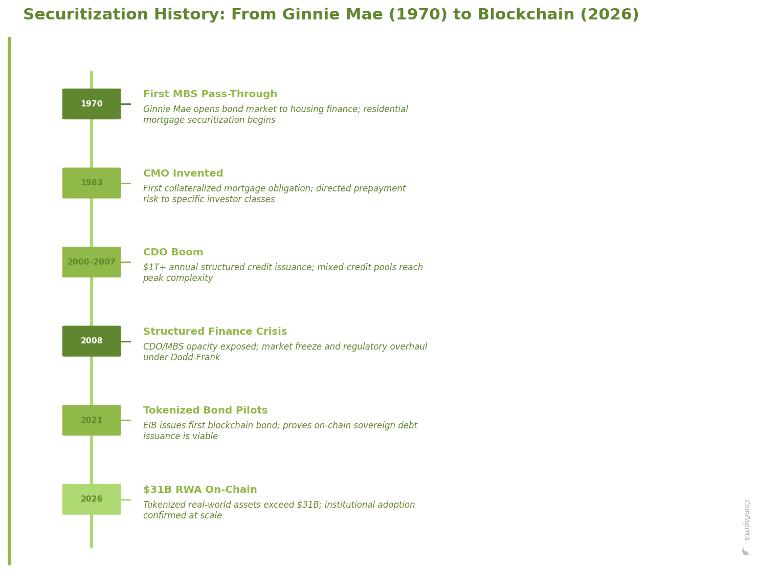 Six milestone timeline showing securitization evolution from 1970 MBS to 2026 tokenized RWA market