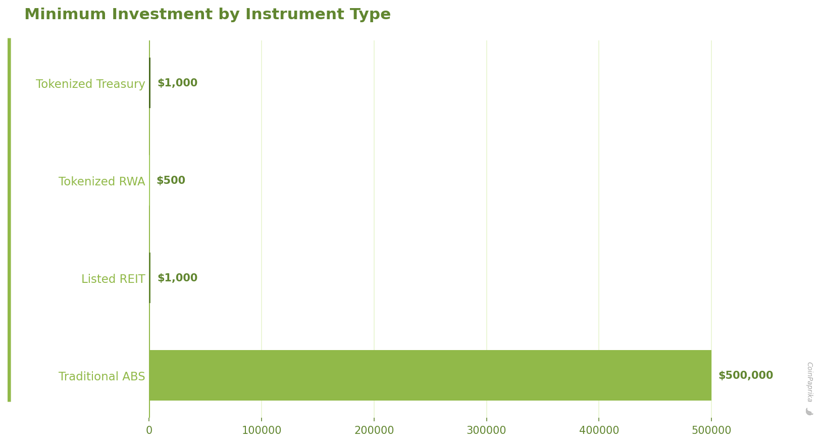 Horizontal bar chart comparing minimum investment thresholds from $100 tokenized RWA to $500,000 traditional ABS