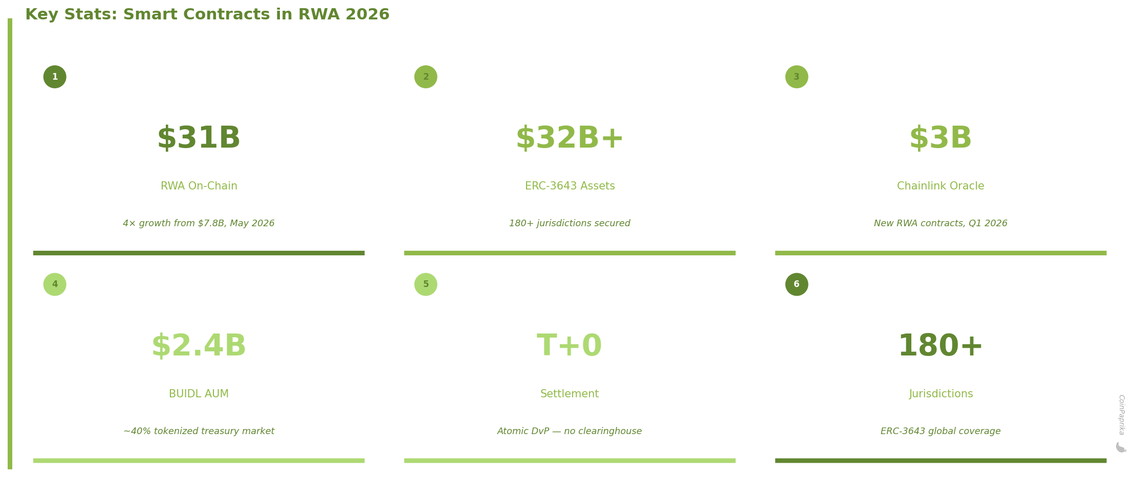 Stat cards showing $31B RWA on-chain, $32B+ ERC-3643 assets, $3B Chainlink oracle contracts, $2.4B BUIDL AUM