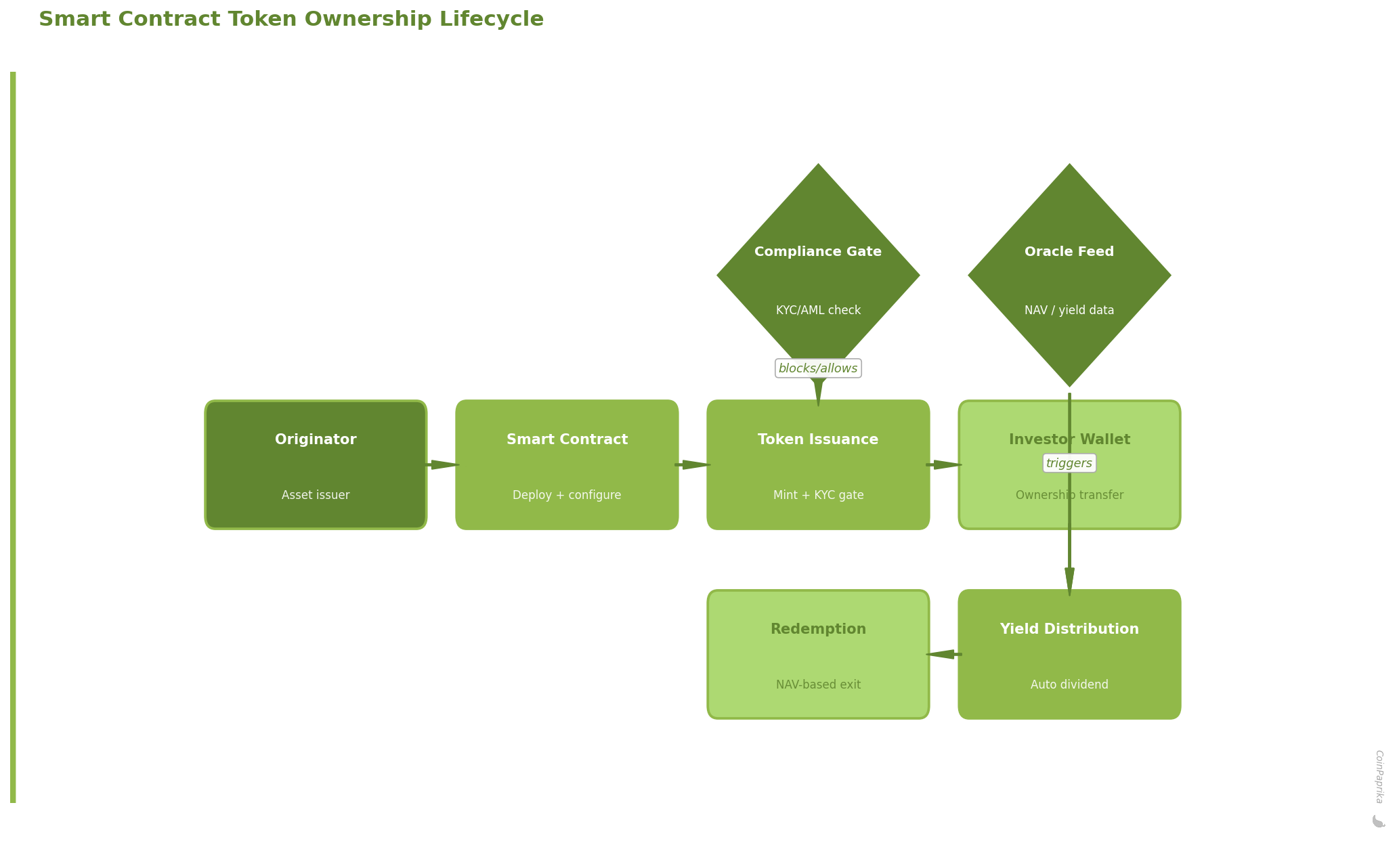 Flowchart: Originator through token issuance, investor wallet, yield distribution, redemption with oracle and compliance gates