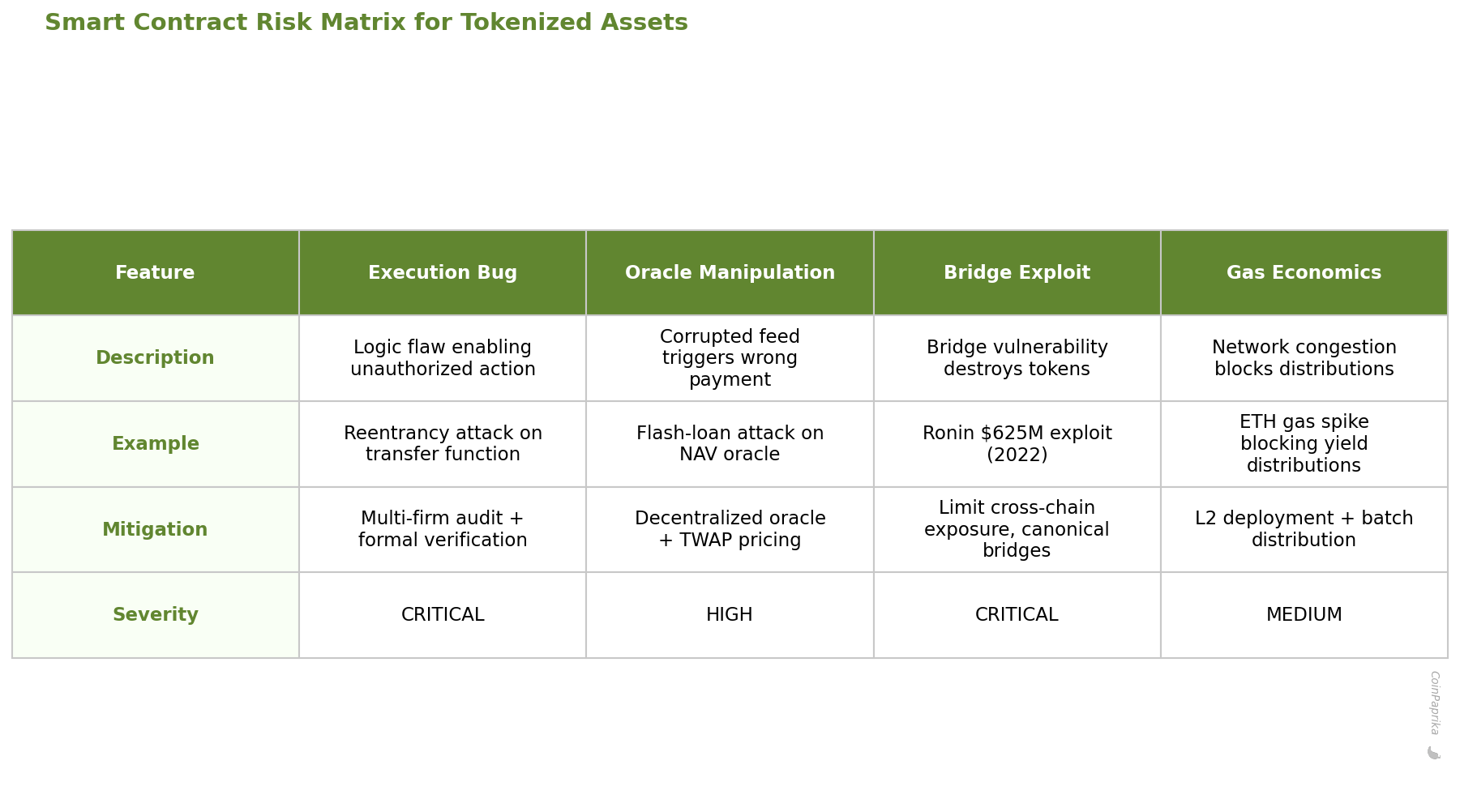 Table showing four risk categories: execution bug, oracle manipulation, bridge exploit, gas economics with mitigations